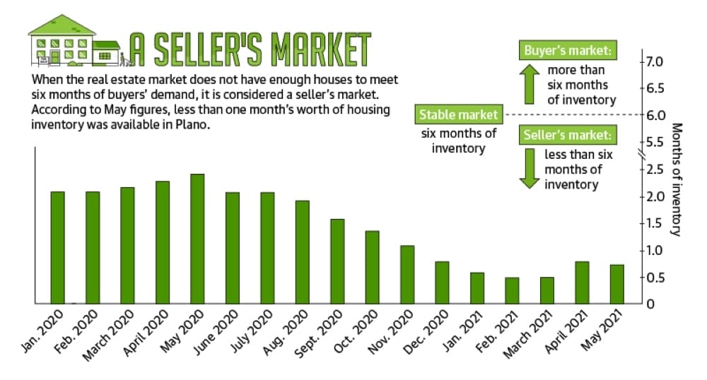 Historic housing shortage spurs buying frenzy in Plano
