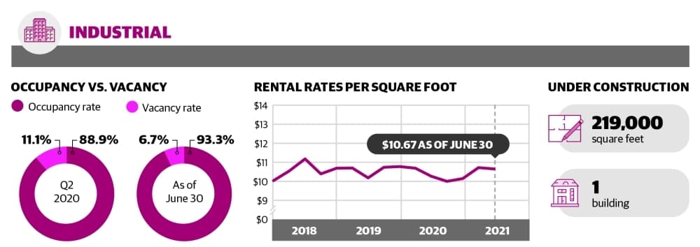The Woodlands area sees increasing industrial real estate demand in June