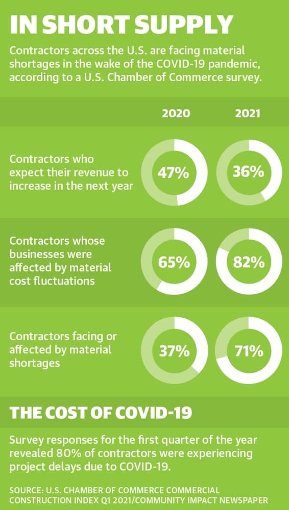 Material demands delaying construction, driving up prices