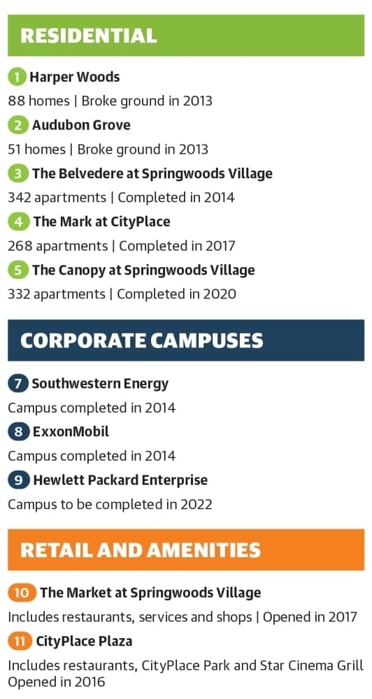 City Place has about 2,500 residents and 20,000 employed by its businesses with future growth planned. (Ronald Winters/Community Impact Newspaper) 