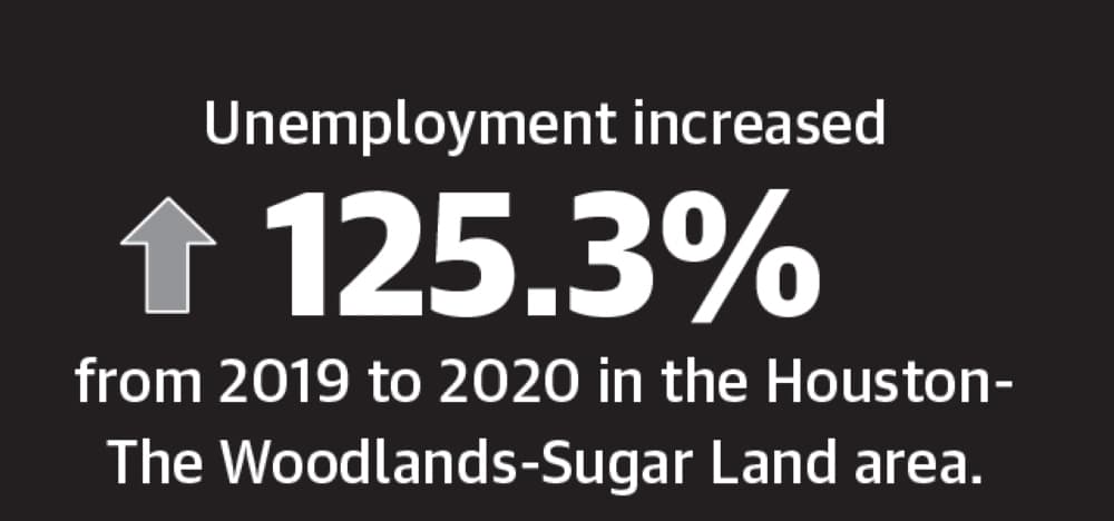 The unemployment rate in the Houston-The Woodlands-Sugar Land area has remained above 7% since the pandemic started with more than 250,000 individuals still unemployed as of April—the most recent data available. (Ronald Winters/Community Impact Newspaper) 