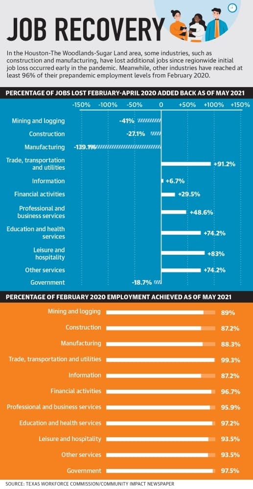 In the Houston-The Woodlands-Sugar Land area, some industries, such as construction and manufacturing, have lost additional jobs since regionwide initial job loss occurred early in the pandemic. Meanwhile, other industries have reached at least 96% of their prepandemic employment levels from February 2020. (Ronald Winters/Community Impact Newspaper) 