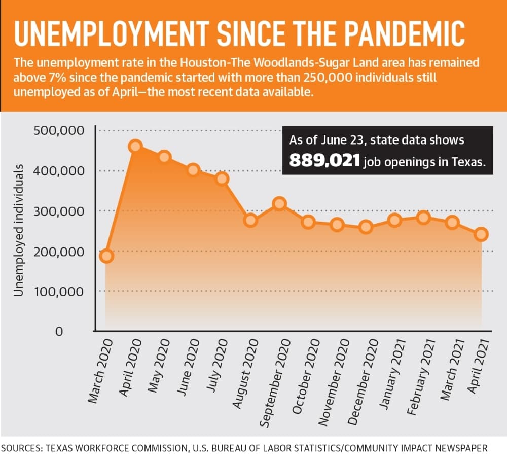 The unemployment rate in the Houston-The Woodlands-Sugar Land area has remained above 7% since the pandemic started with more than 250,000 individuals still unemployed as of April—the most recent data available. (Ronald Winters/Community Impact Newspaper) 