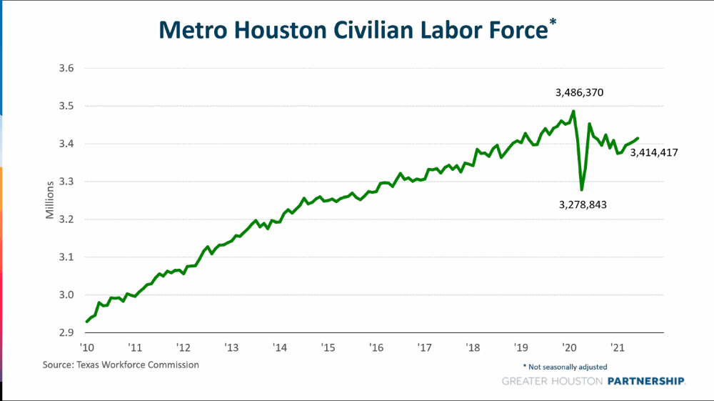 Line chart titled Metro Houston Civilian Partnership, with numbers for the end of 2019 showing 3,486,370, early 2020 showing 3,278,843, and July 2021 showing 3,414,417