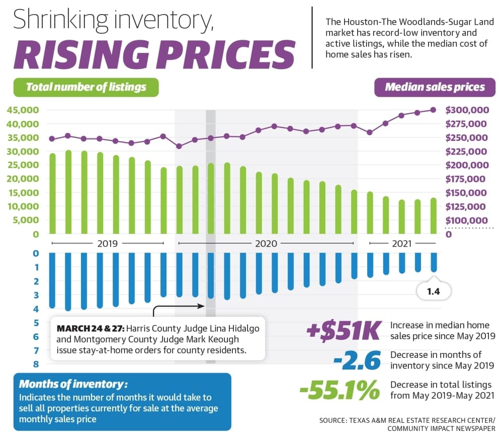 The Houston-The Woodlands-Sugar Land market has record-low inventory and active listings, while the median cost of home sales has risen. (Ronald Winters/Community Impact Newspaper) 