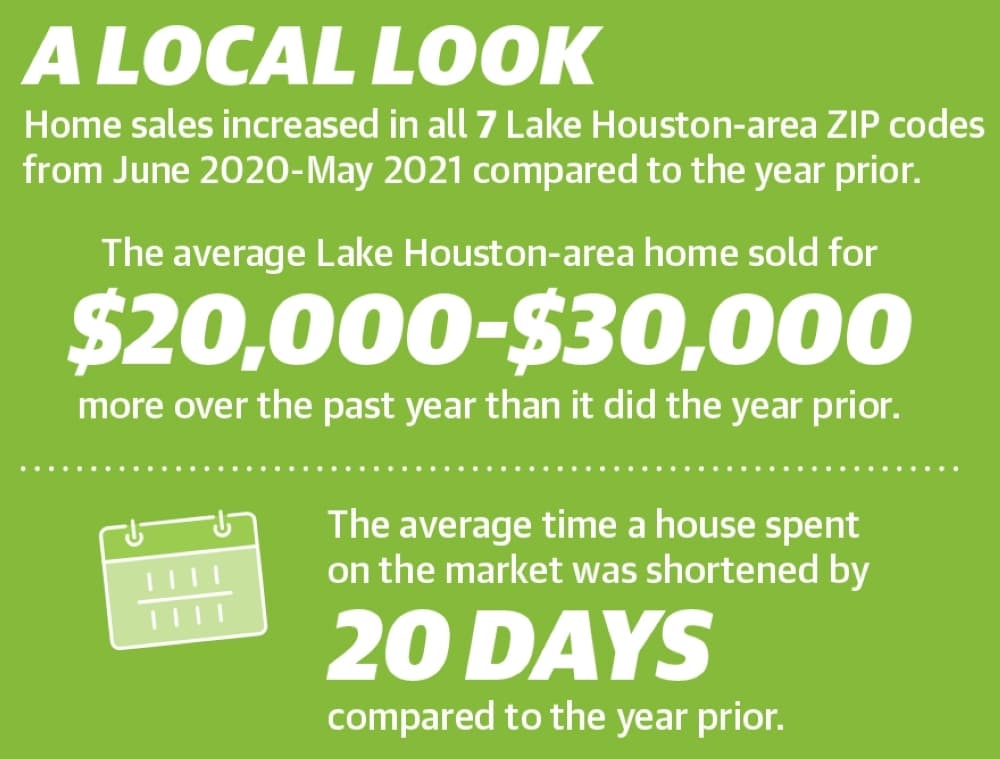 Home sales increased in all 7 Lake Houston-area ZIP codes from June 2020-May 2021 compared to the year prior. (Ronald Winters/Community Impact Newspaper) 