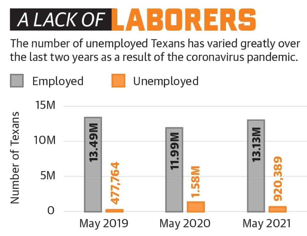 The number of unemployed Texans has varied greatly over the last two years as a result of the coronavirus pandemic. (Ronald Winters/Community Impact Newspaper) 
