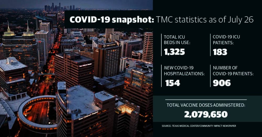 Texas Medical Center coronavirus updates: Average testing positivity rate nears 10% after sharp increase