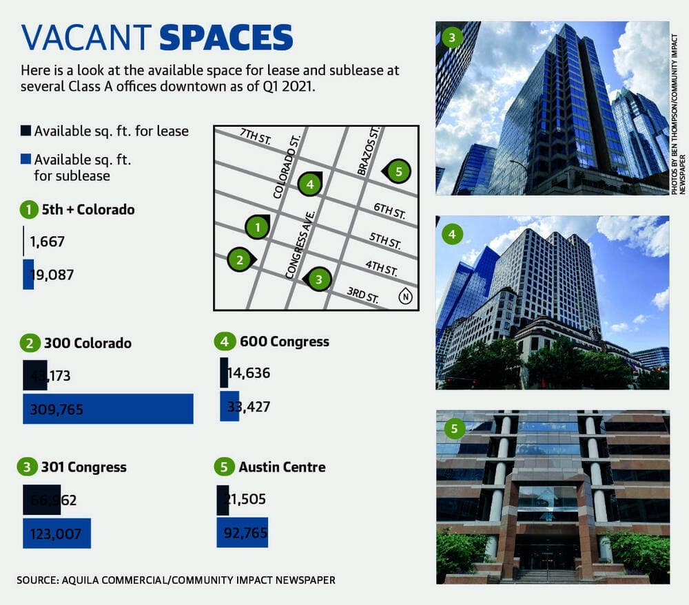 Several Class A properties downtown had a majority of office space available through subleasing rather than direct deals early this year.