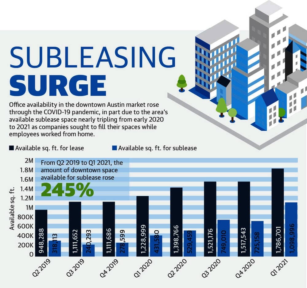 Subleasing activity in the Austin office market jumped during 2020 and early 2021.
