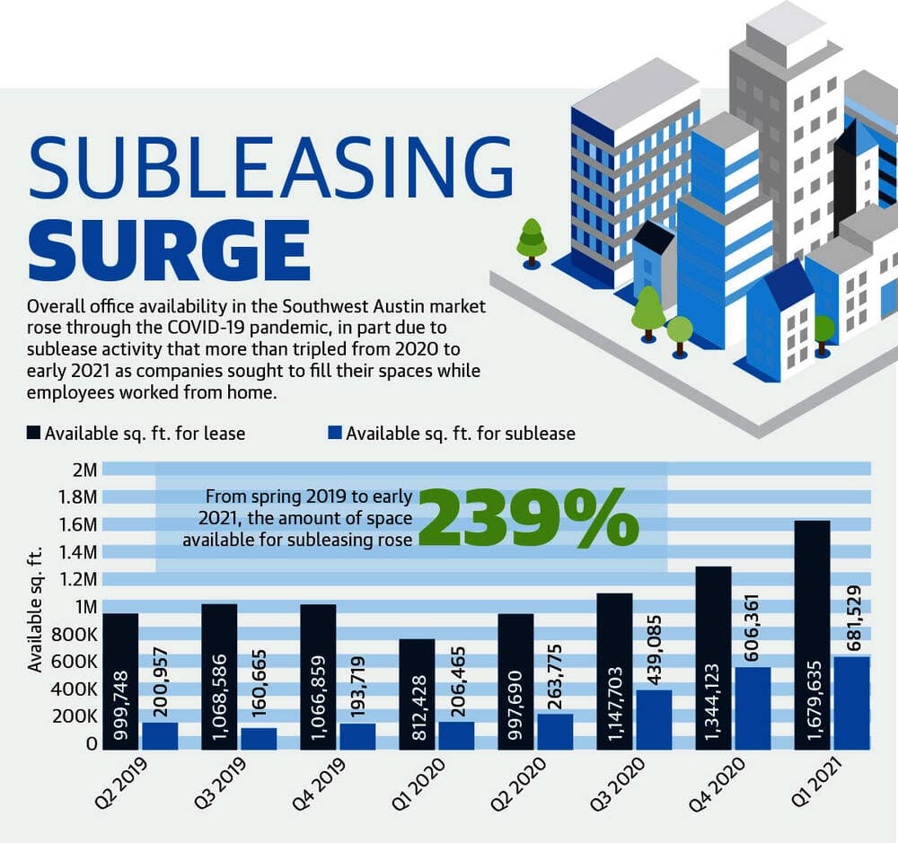 Subleasing in the Southwest Austin market jumped several times from early 2019 into 2021. (Community Impact Newspaper staff)