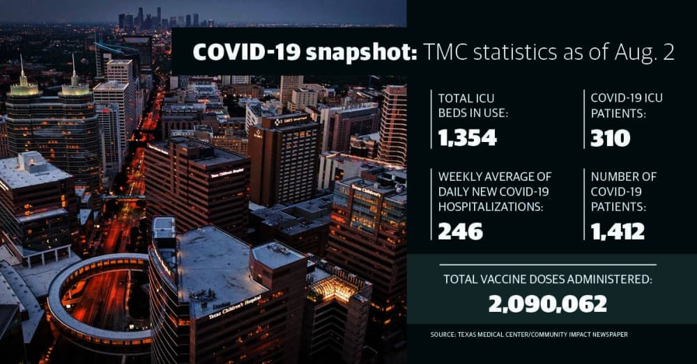 Texas Medical Center coronavirus updates: Testing positivity rate continues to climb, surpassing 11%