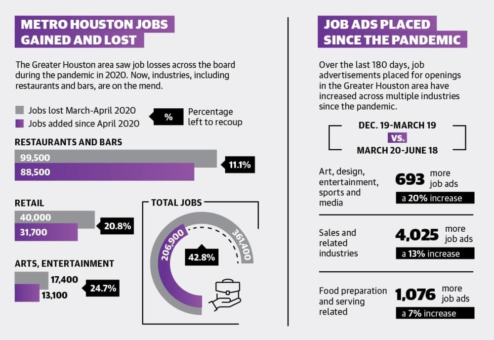 The Greater Houston area saw job losses across the board during the pandemic in 2020. Now, industries, including restaurants and bars, are on the mend.