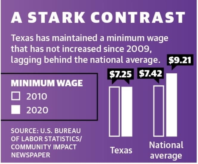 Texas has maintained a minimum wage that has not increased since 2009, lagging behind the national average. 