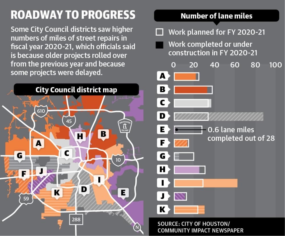 Concrete supply, delays stunt street rehab initiative