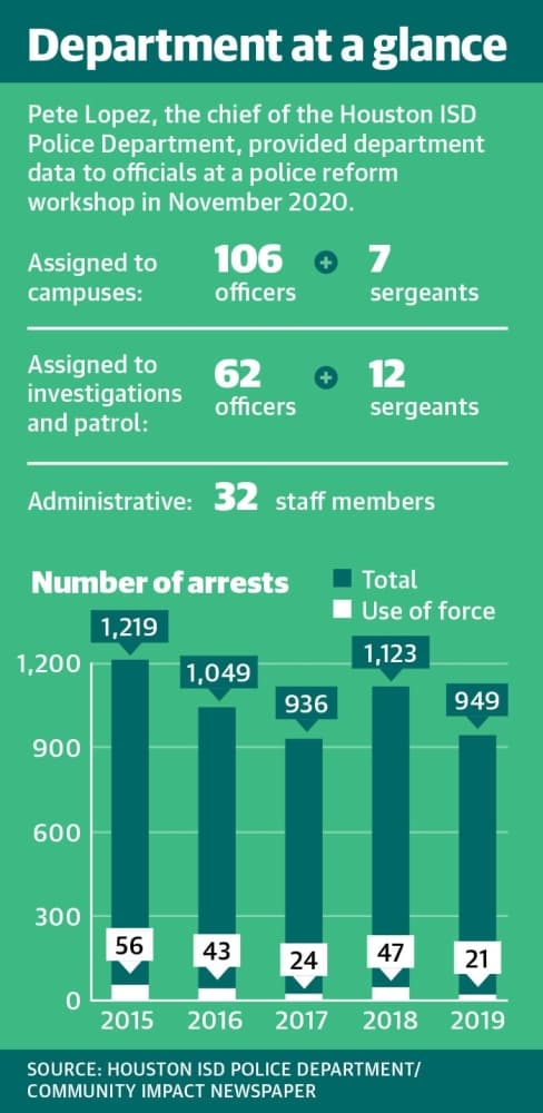 Pete Lopez, the chief of the Houston ISD Police Department, provided department data to officials at a police reform workshop in November 2020. (Designed by Anya Gallant/Community Impact Newspaper)