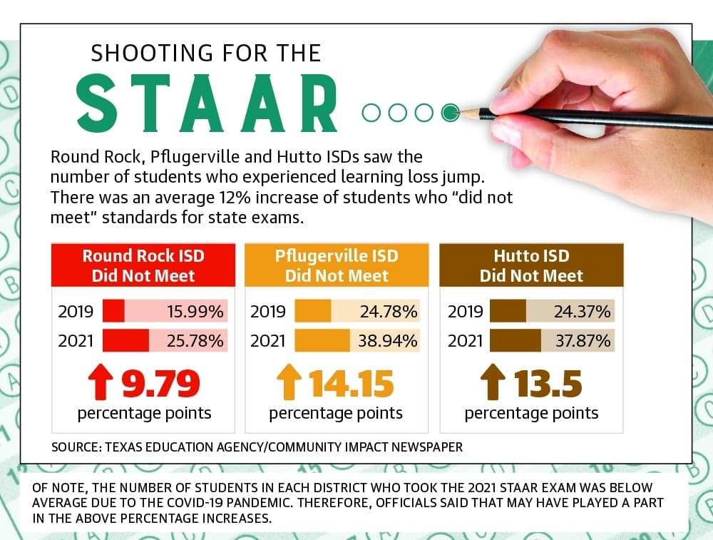 Area school districts take major steps to address learning loss this fall