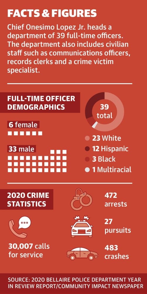 Chief Onesimo Lopez Jr. heads a department of 39 full-time officers. The department also includes civilian staff such as communications officers, records clerks and a crime victim specialist.