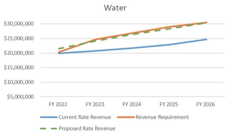 Water, wastewater customers in Pflugerville looking at slightly higher rates based on growing need