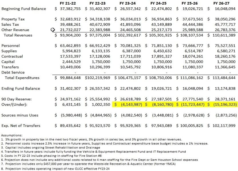 The city of Conroe's projected revenues and expenditures are shown. The highlighted numbers show that beginning in the 2023-24 fiscal year, the city's spending will outgrow its revenues. 
(Courtesy city of Conroe Finance Office)