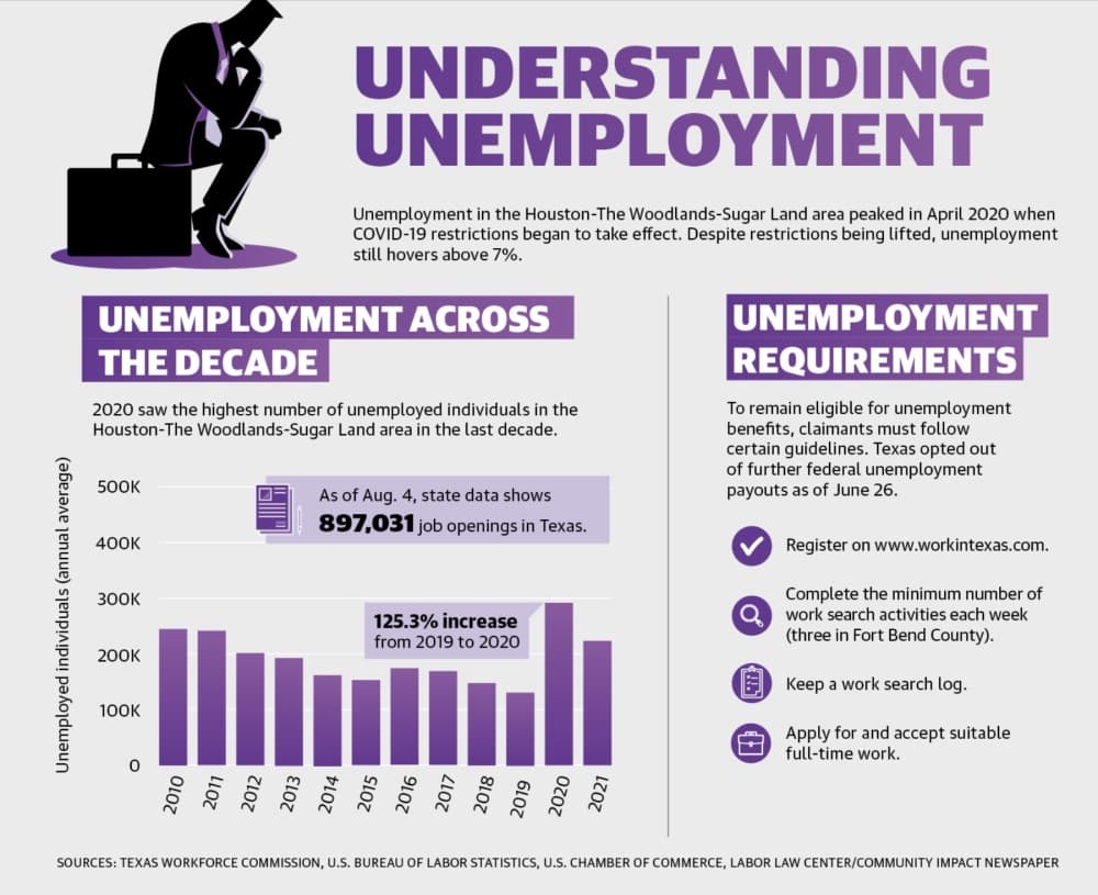 Unemployment in the Houston-The Woodlands-Sugar Land area peaked in April 2020 when COVID-19 restrictions began to take effect. Despite restrictions being lifted, unemployment still hovers above 7%.