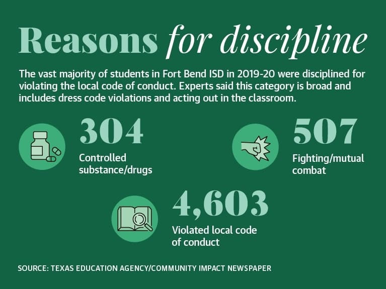 The vast majority of students in Fort Bend ISD in 2019-20 were disciplined for violating the local code of conduct. Experts said this category is broad and includes dress code violations and acting out in the classroom. (Designed by Chase Brooks/Community Impact Newspaper)