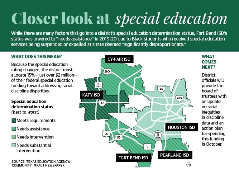 While there are many factors that go into a district’s special education determination status, Fort Bend ISD’s status was lowered to “needs assistance” in 2019-20 due to Black students who received special education services being suspended or expelled at a rate deemed “significantly disproportionate.” (Designed by Chase Brooks/Community Impact Newspaper)