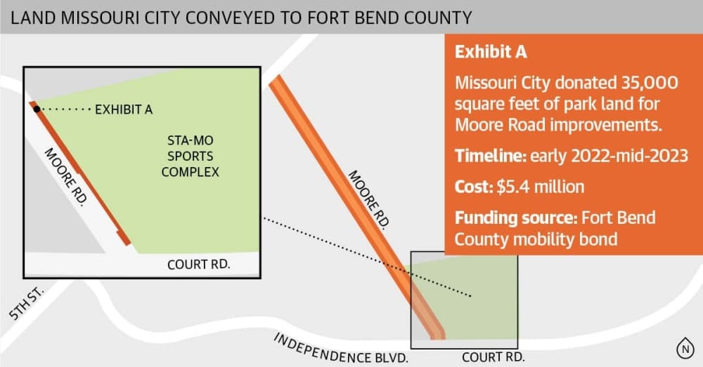 Missouri City donates land to Fort Bend County for Moore Road project; Hwy. 36A project joins 2024 regional transportation plan