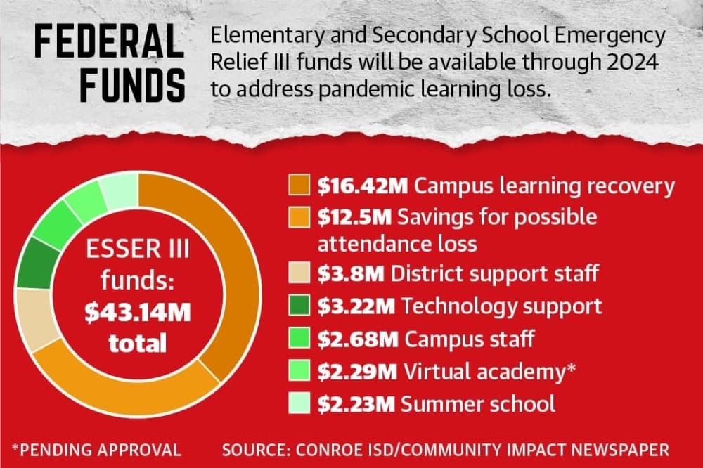 Conroe ISD to address lost learning from the pandemic