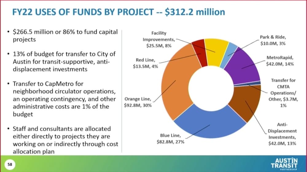 Project Connect proposes $312.2M budget for upcoming year focusing on development of Orange and Blue lines