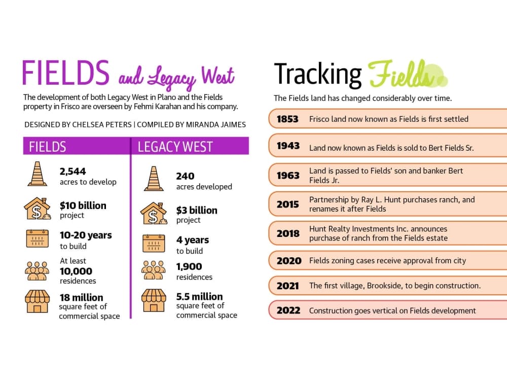 The development of both Legacy West in Plano and the Fields property in Frisco are overseen by Fehmi Karahan and his company. (Sources: Fields Frisco, Karahan Companies/Community Impact Newspaper)