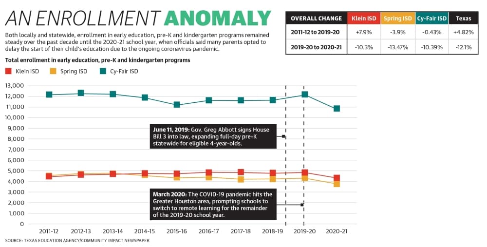 Both locally and statewide, enrollment in early education, pre-K and kindergarten programs remained steady over the past decade until the 2020-21 school year, when officials said many parents opted to delay the start of their child’s education due to the ongoing coronavirus pandemic. (Ronald Winters/Community Impact Newspaper) 