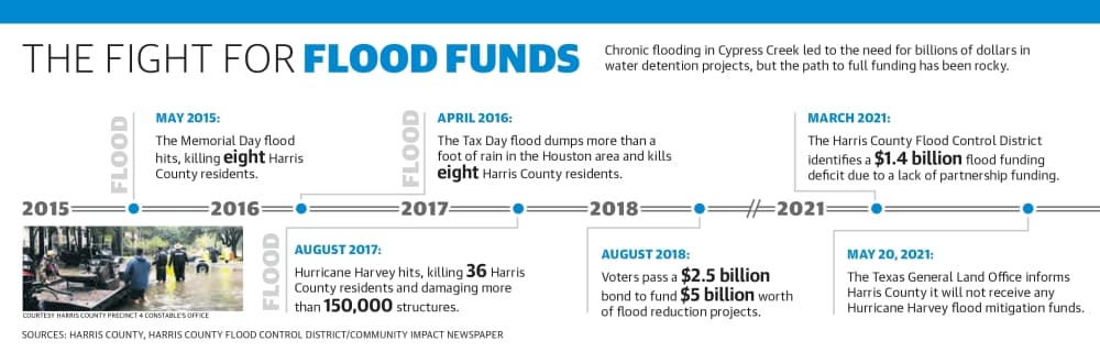 Chronic flooding in Cypress Creek led to the need for billions of dollars in water detention projects, but the path to full funding has been rocky. (Ronald Winters/Community Impact Newspaper) 