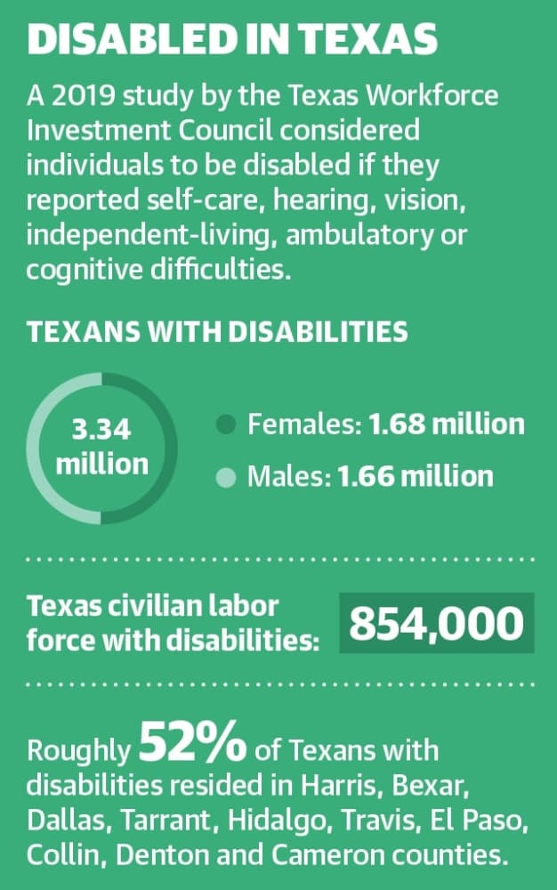 A 2019 study by the Texas Workforce Investment Council considered individuals to be disabled if they reported self-care, hearing, vision, independent-living, ambulatory or cognitive difficulties. (Ronald Winters/Community Impact Newspaper) 