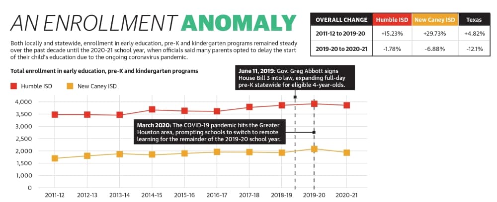 Both locally and statewide, enrollment in early education, pre-K and kindergarten programs remained steady over the past decade until the 2020-21 school year, when officials said many parents opted to delay the start of their child’s education due to the ongoing coronavirus pandemic. (Ronald Winters/Community Impact Newspaper) 