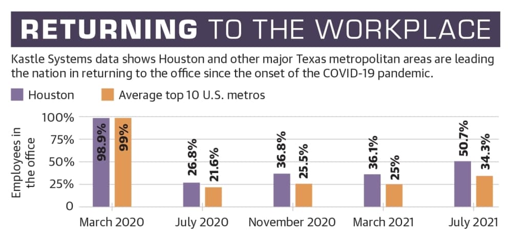 Greater Houston-area office vacancies force developers to rethink strategies
