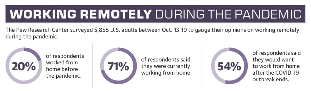 The Pew Research Center surveyed 5,858 U.S. adults between Oct. 13-19 to gauge their opinions on working remotely during the pandemic.  (Ronald Winters/Community Impact Newspaper) 