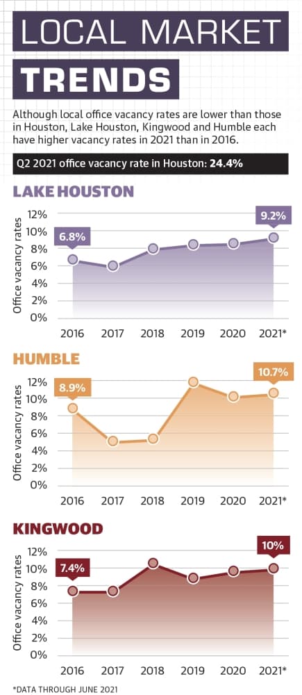 Although local office vacancy rates are lower than those in Houston, Lake Houston, Kingwood and Humble each have higher vacancy rates in 2021 than in 2016. (Ronald Winters/Community Impact Newspaper) 