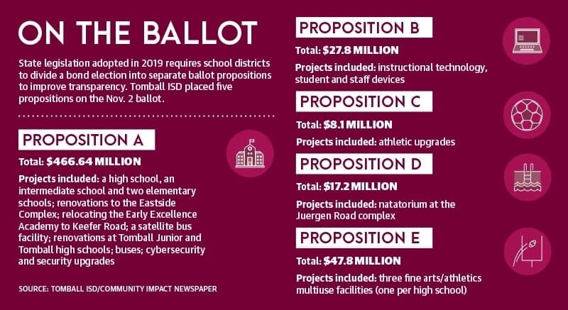 UPDATE: Tomball ISD voters appear to oppose athletics upgrades, approve $494.5M in propositions for new schools