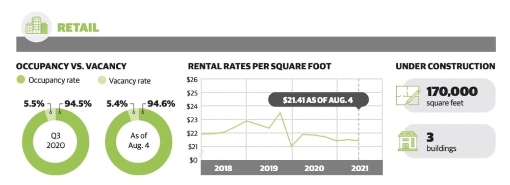 The Woodlands area sees increasing industrial, retail real estate demand in August