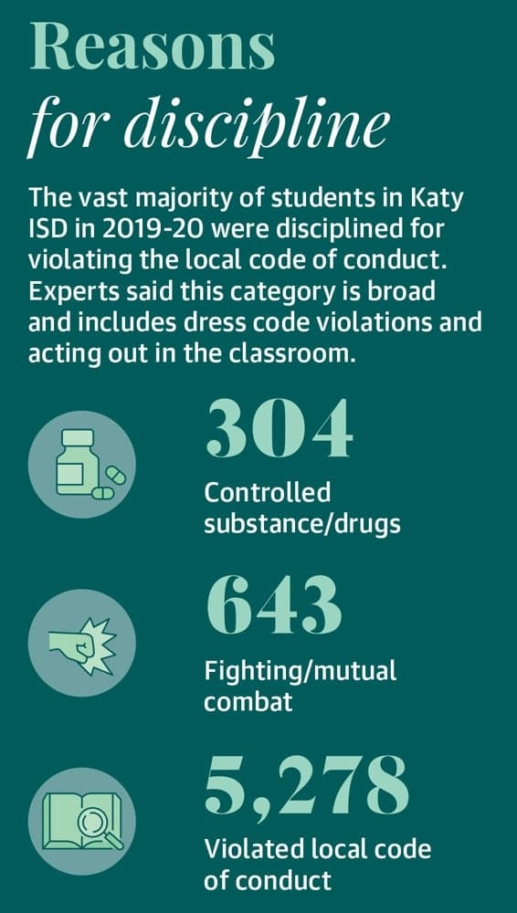 The vast majority of students in Katy ISD in 2019-20 were disciplined for violating the local code of conduct. Experts said this category is broad and includes dress code violations and acting out in the classroom. 