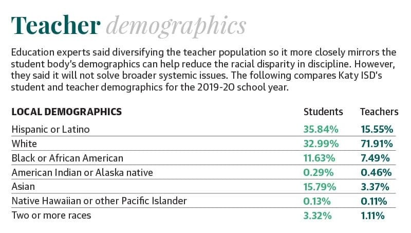 Education experts said diversifying the teacher population so it more closely mirrors the student body’s demographics can help reduce the racial disparity in discipline. However, they said it will not solve broader systemic issues. The following compares Katy ISD’s student and teacher demographics for the 2019-20 school year.