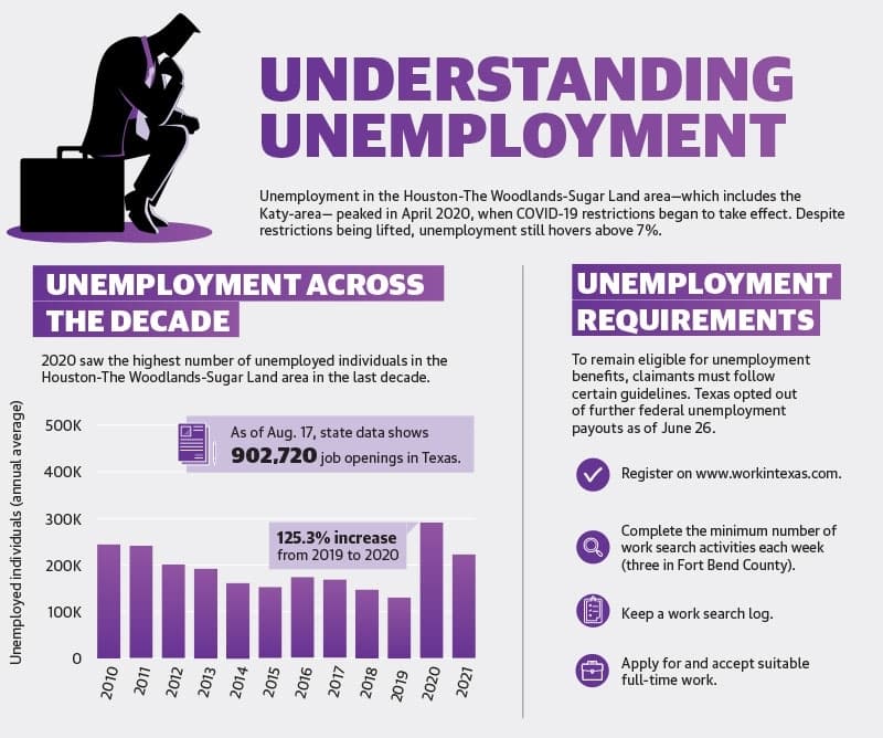 Unemployment in the Houston-The Woodlands-Sugar Land area peaked in April 2020 when COVID-19 restrictions began to take effect. Despite restrictions being lifted, unemployment still hovers above 7%.