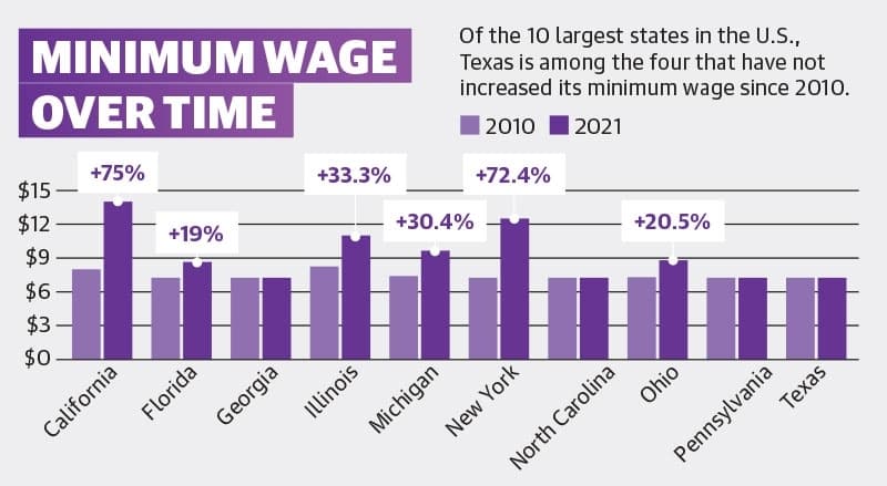 Of the 10 largest states in the U.S., Texas is among the four that have not increased its minimum wage since 2010.