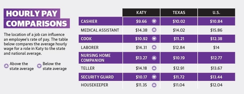 The location of a job can influence an employee’s rate of pay. The table below compares the average hourly wage for a role in Katy to the state and national average.