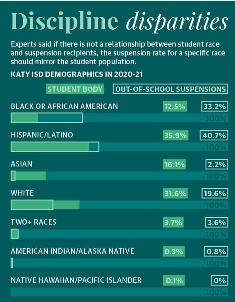 Experts said if there is not a relationship between student race and suspension recipients, the suspension rate for a specific race should mirror the student population.
