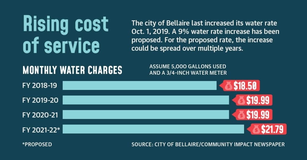 Bellaire looks to reclaim more spending through rate increases