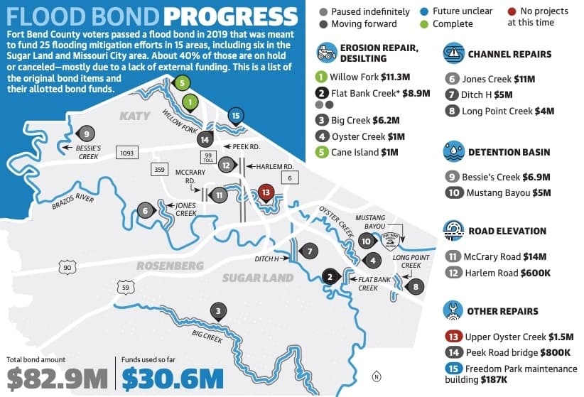Many Fort Bend County flood bond projects, including those in the Sugar Land and Missouri City area, are left unfunded