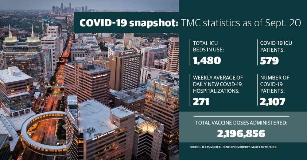 Texas Medical Center coronavirus updates: Daily average hospitalizations drop 15% week over week; ICU sees dip in number of patients
