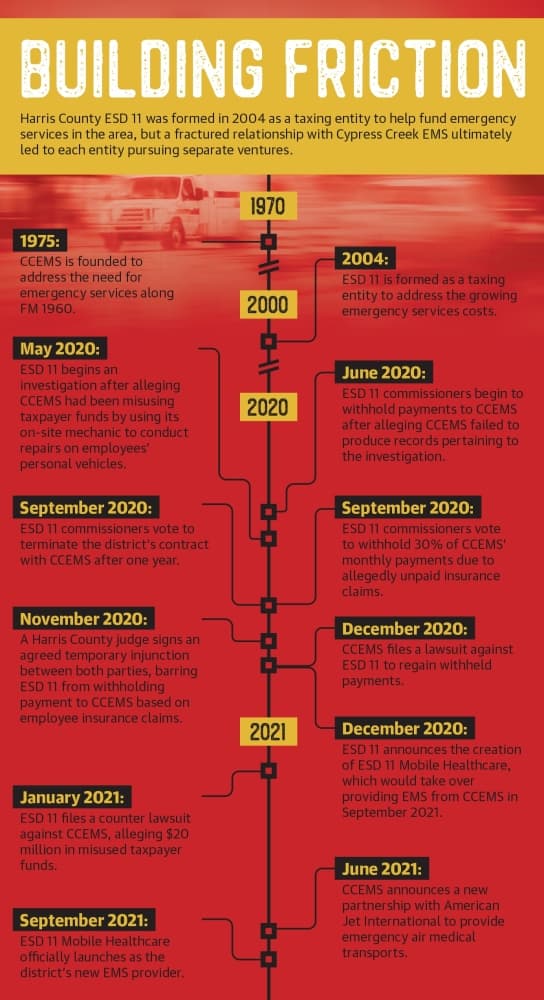 Harris County ESD 11 was formed in 2004 as a taxing entity to help fund emergency services in the area, but a fractured relationship with Cypress Creek EMS ultimately led to each entity pursuing separate ventures. (Ronald Winters/Community Impact Newspaper) 